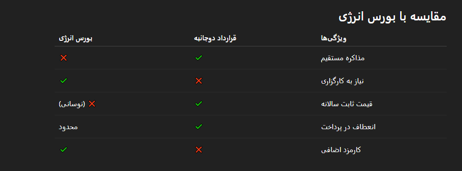 قرارداد دو جانبه برق با بورس انرژی